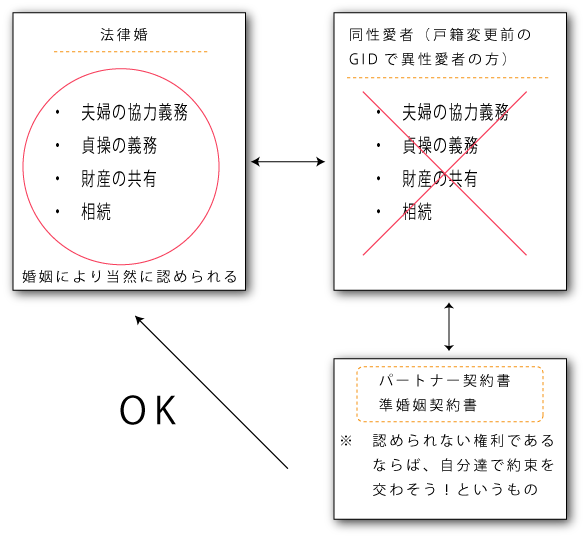 法律婚とパートナー契約の関係図